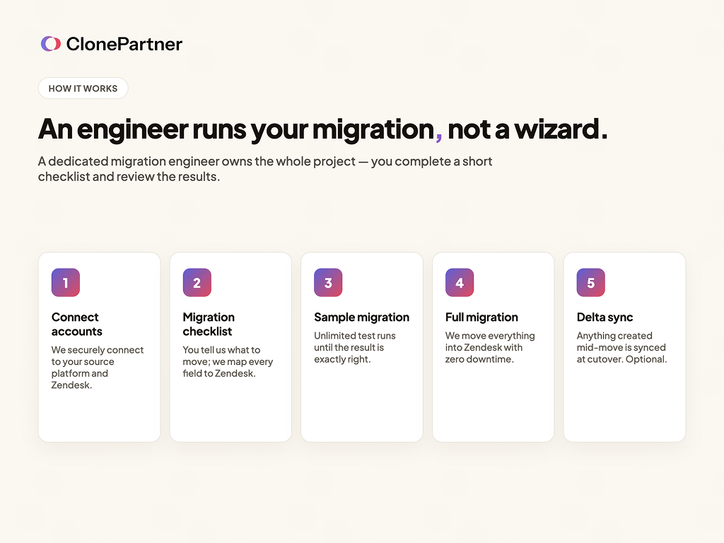 ClonePartner dashboard view — CRM and Marketing app on the Zendesk Marketplace